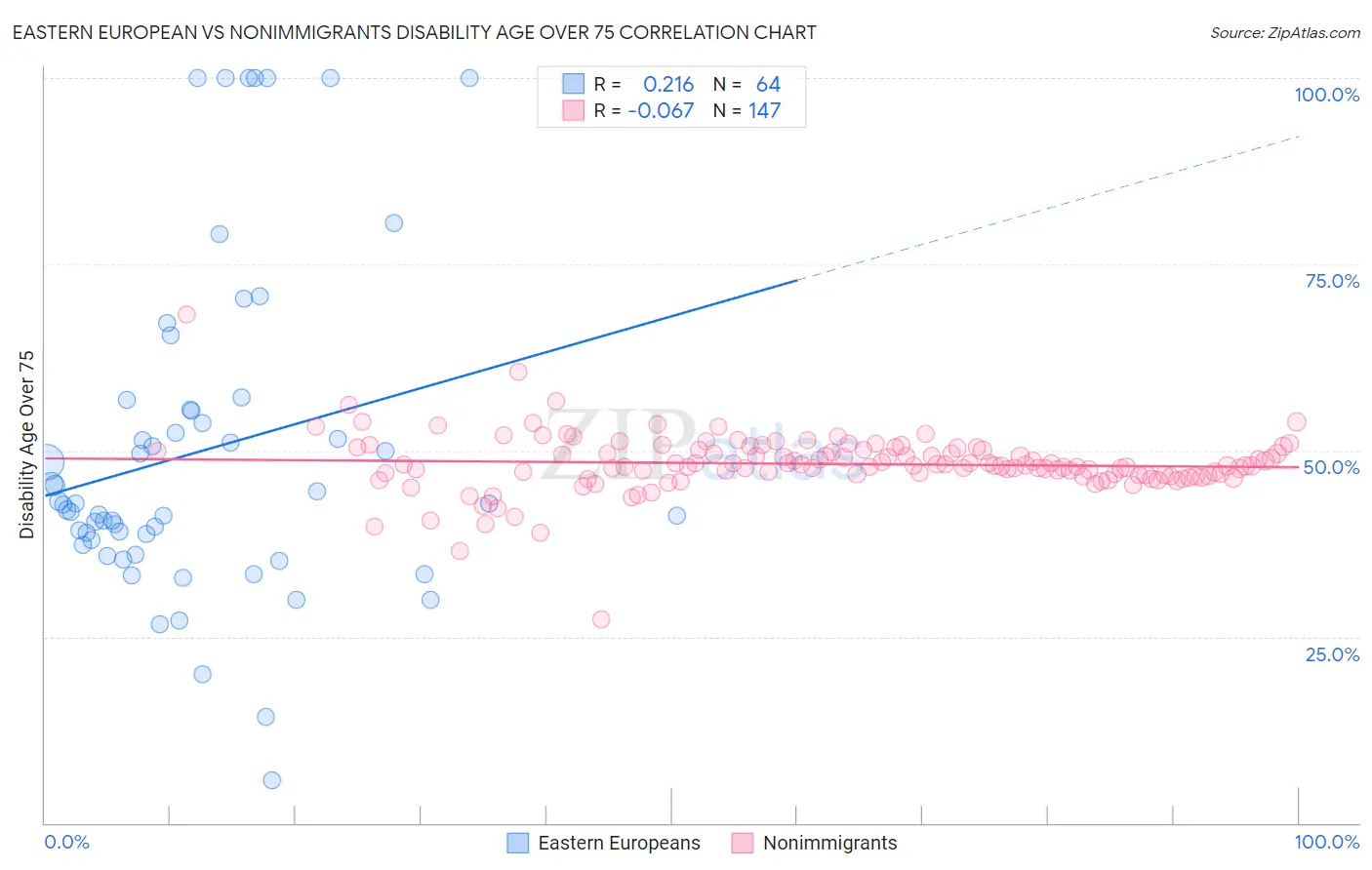 Eastern European vs Nonimmigrants Disability Age Over 75