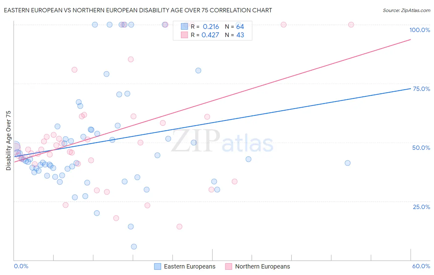 Eastern European vs Northern European Disability Age Over 75