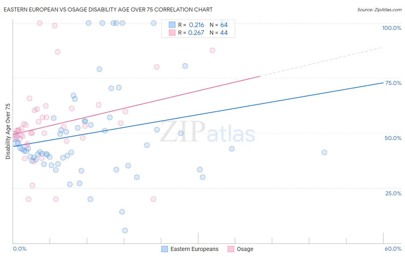 Eastern European vs Osage Disability Age Over 75