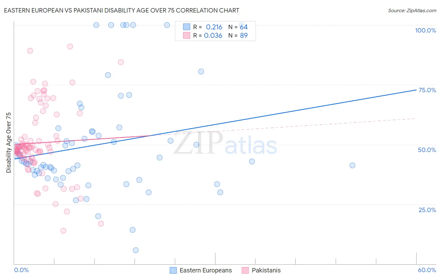 Eastern European vs Pakistani Disability Age Over 75