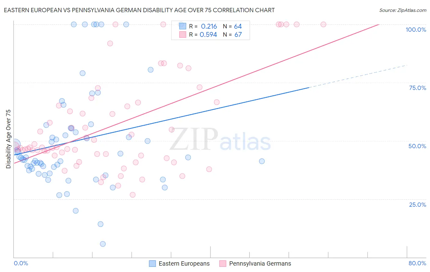 Eastern European vs Pennsylvania German Disability Age Over 75