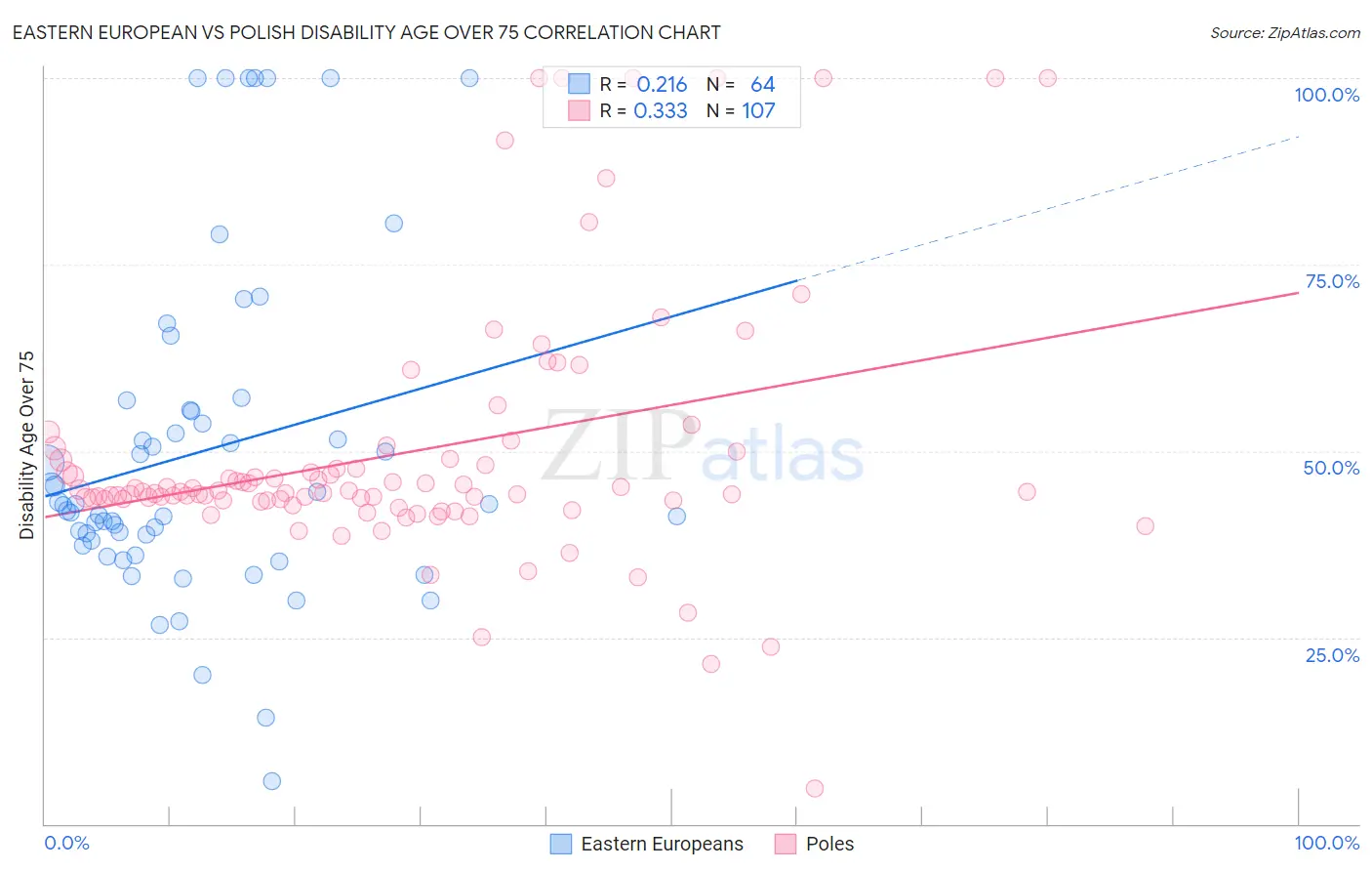 Eastern European vs Polish Disability Age Over 75