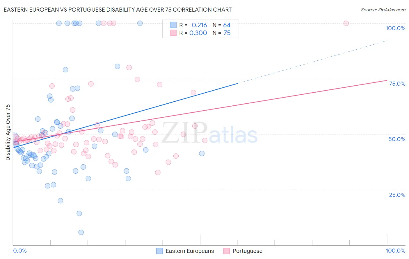 Eastern European vs Portuguese Disability Age Over 75