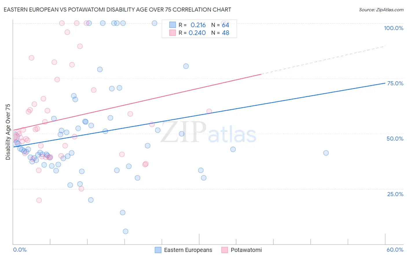 Eastern European vs Potawatomi Disability Age Over 75