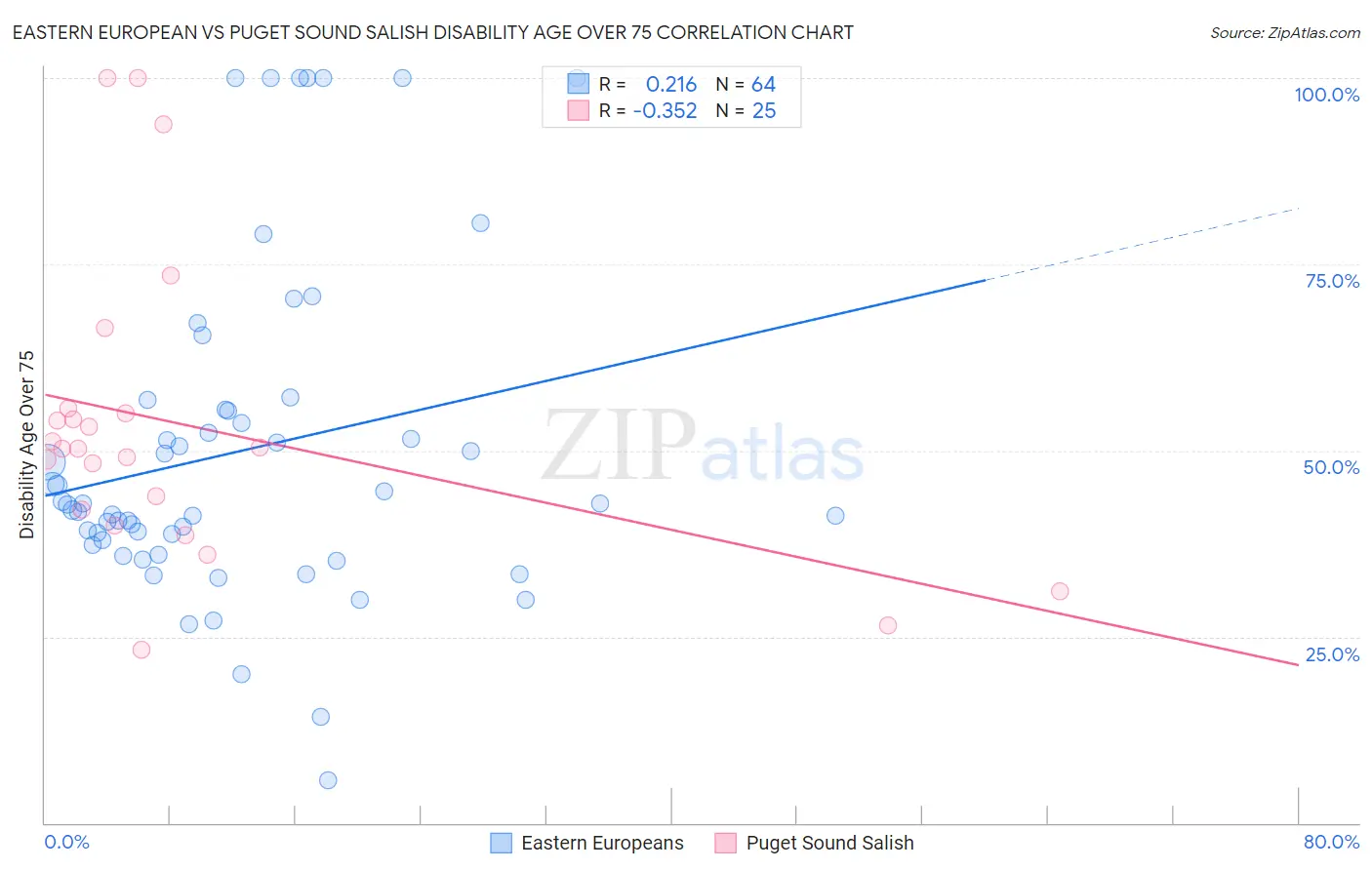 Eastern European vs Puget Sound Salish Disability Age Over 75