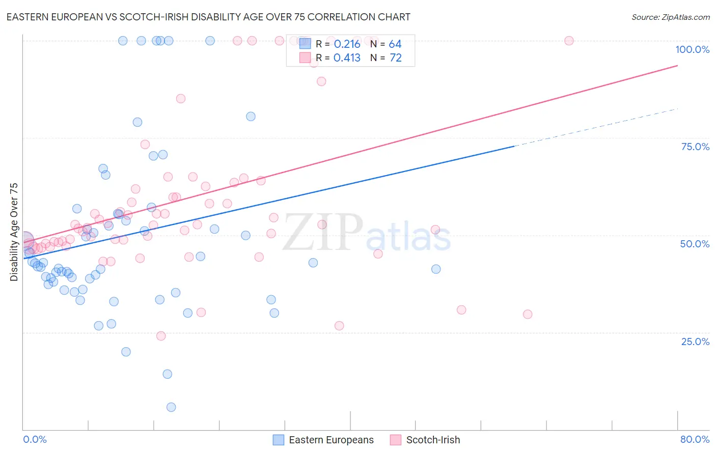 Eastern European vs Scotch-Irish Disability Age Over 75