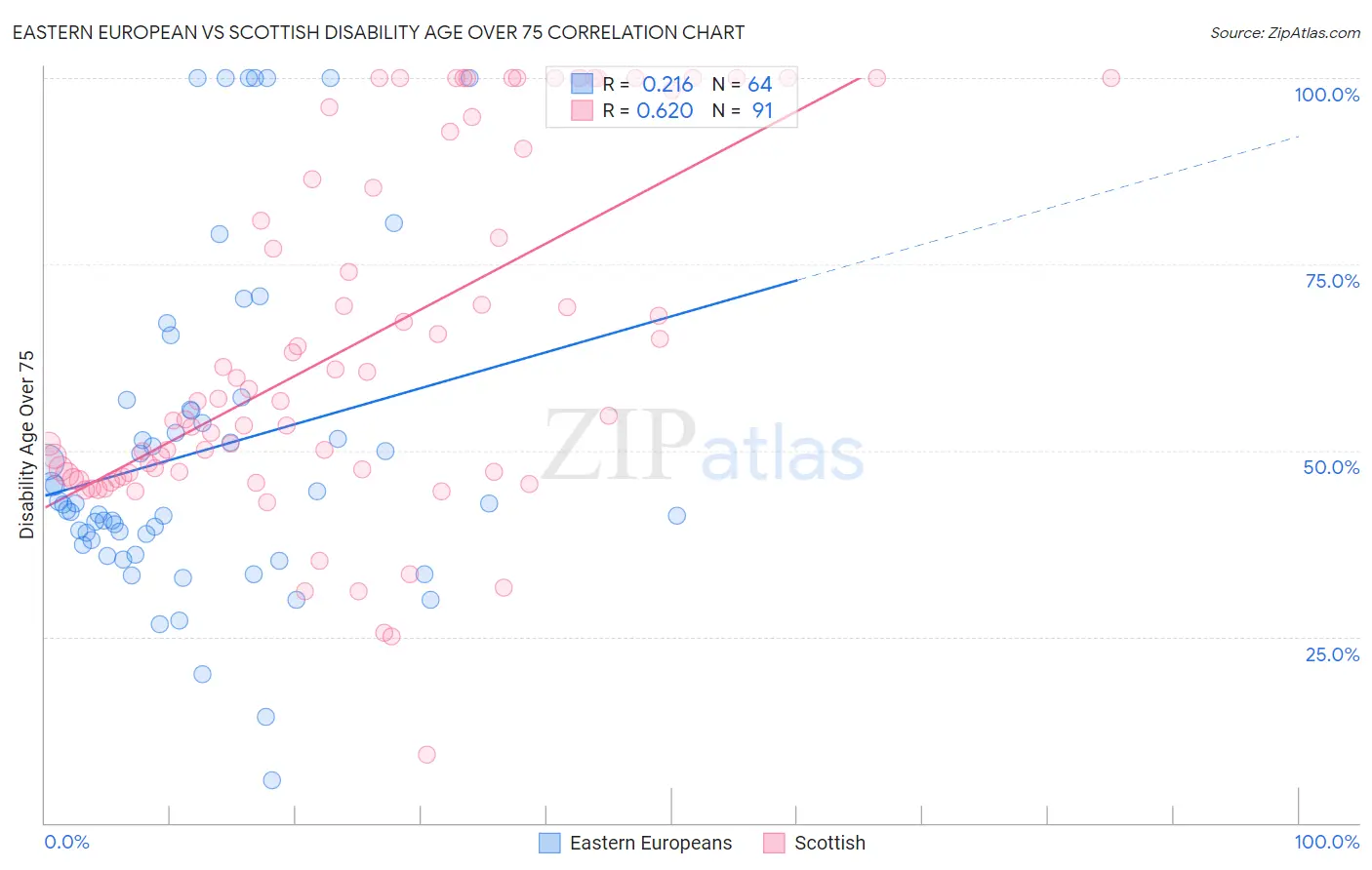 Eastern European vs Scottish Disability Age Over 75