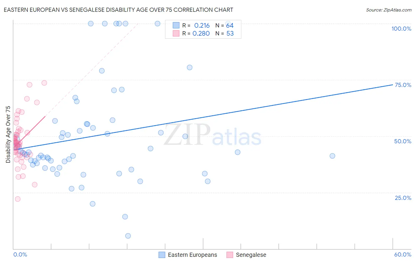 Eastern European vs Senegalese Disability Age Over 75