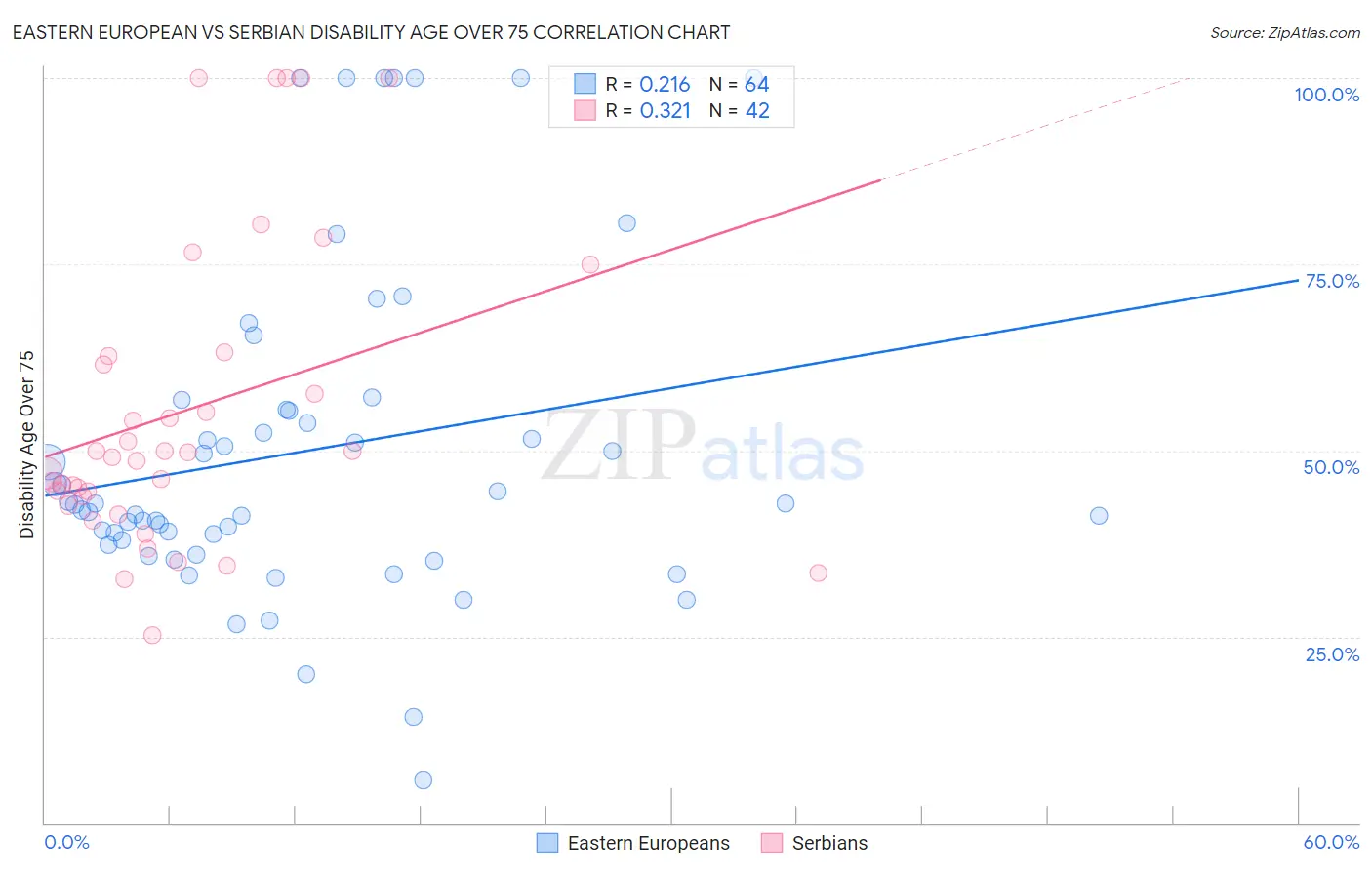 Eastern European vs Serbian Disability Age Over 75
