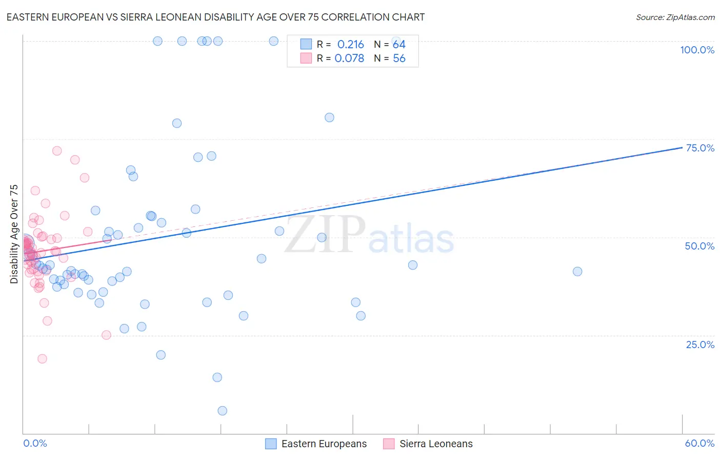 Eastern European vs Sierra Leonean Disability Age Over 75