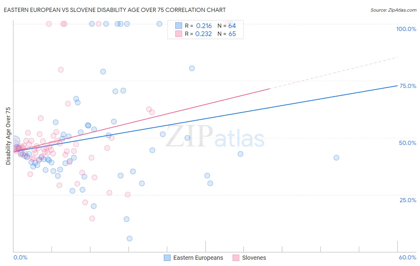 Eastern European vs Slovene Disability Age Over 75