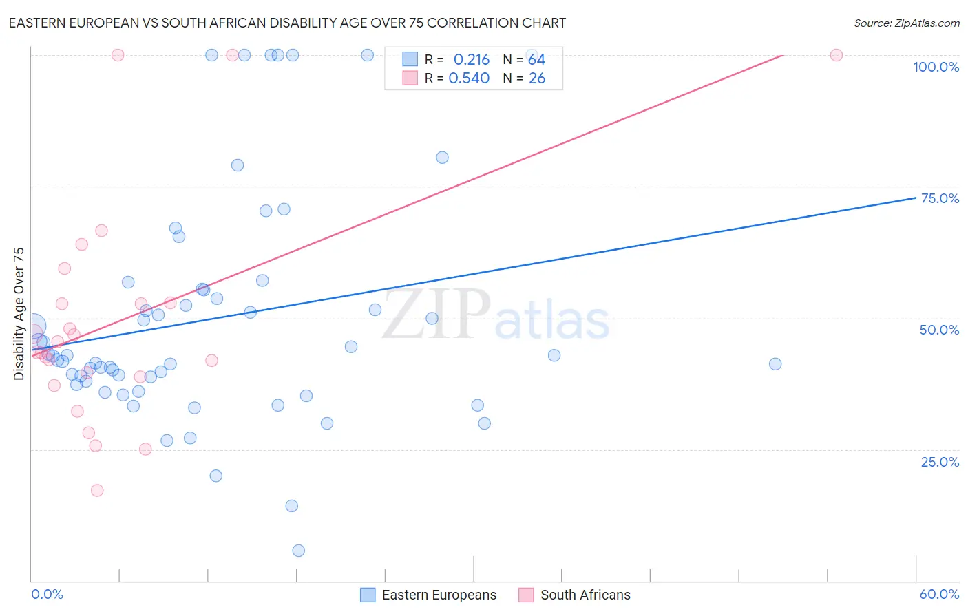 Eastern European vs South African Disability Age Over 75