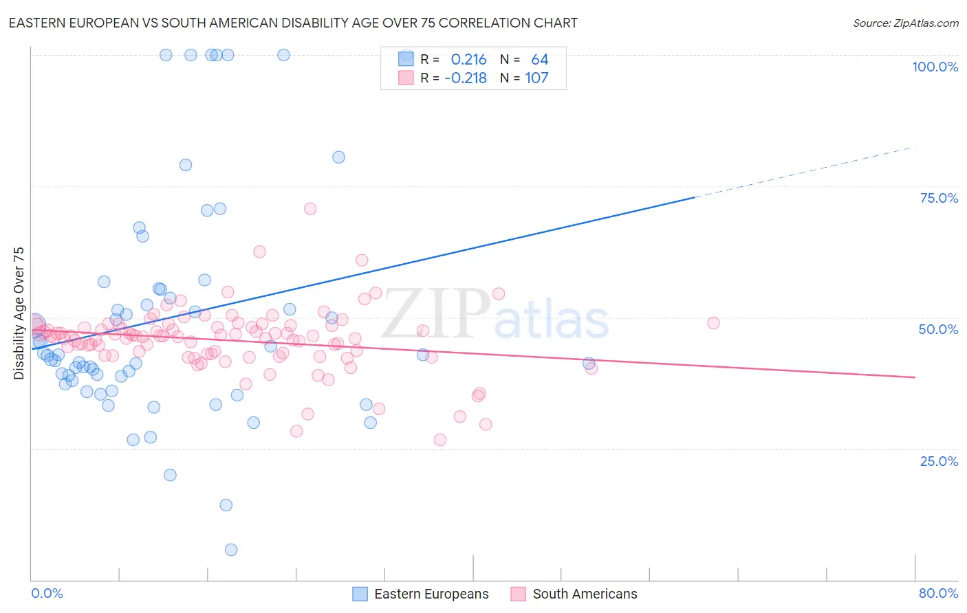 Eastern European vs South American Disability Age Over 75