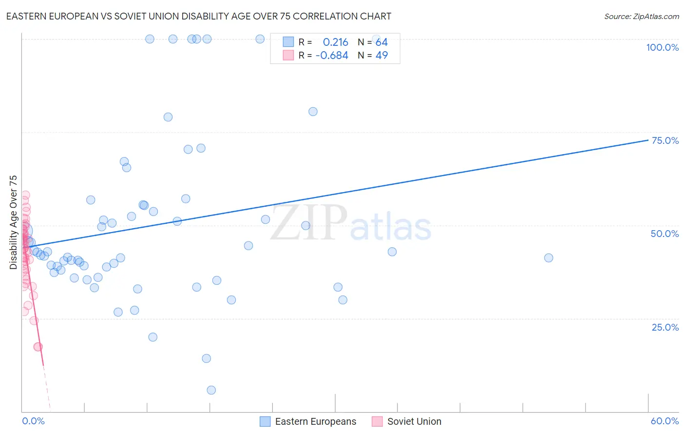 Eastern European vs Soviet Union Disability Age Over 75