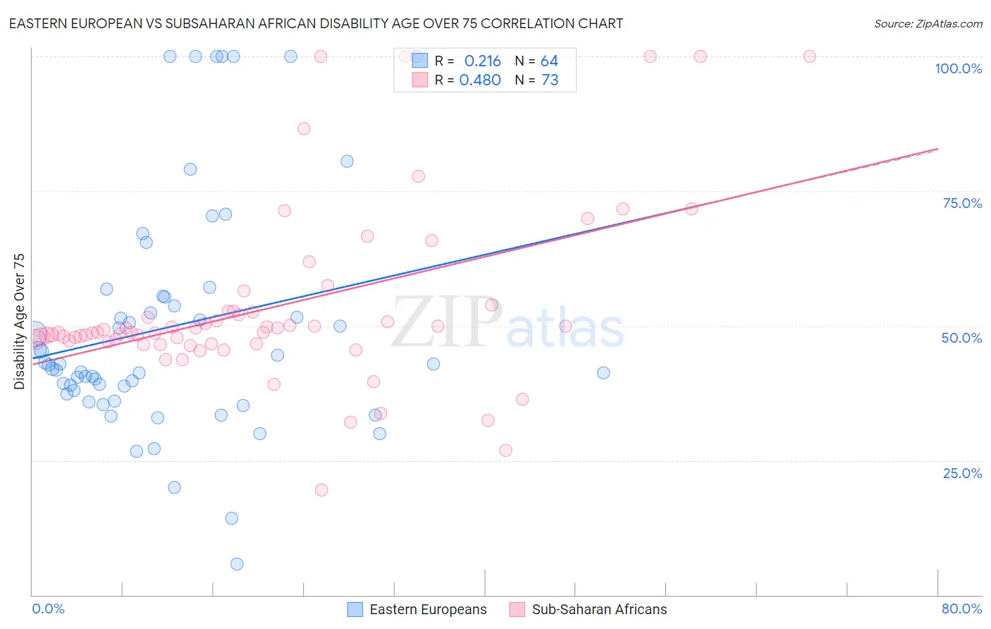 Eastern European vs Subsaharan African Disability Age Over 75