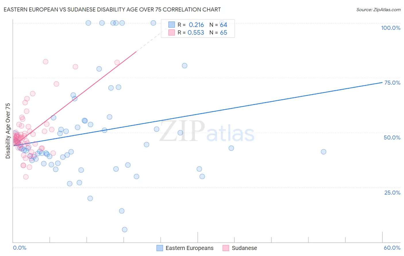Eastern European vs Sudanese Disability Age Over 75