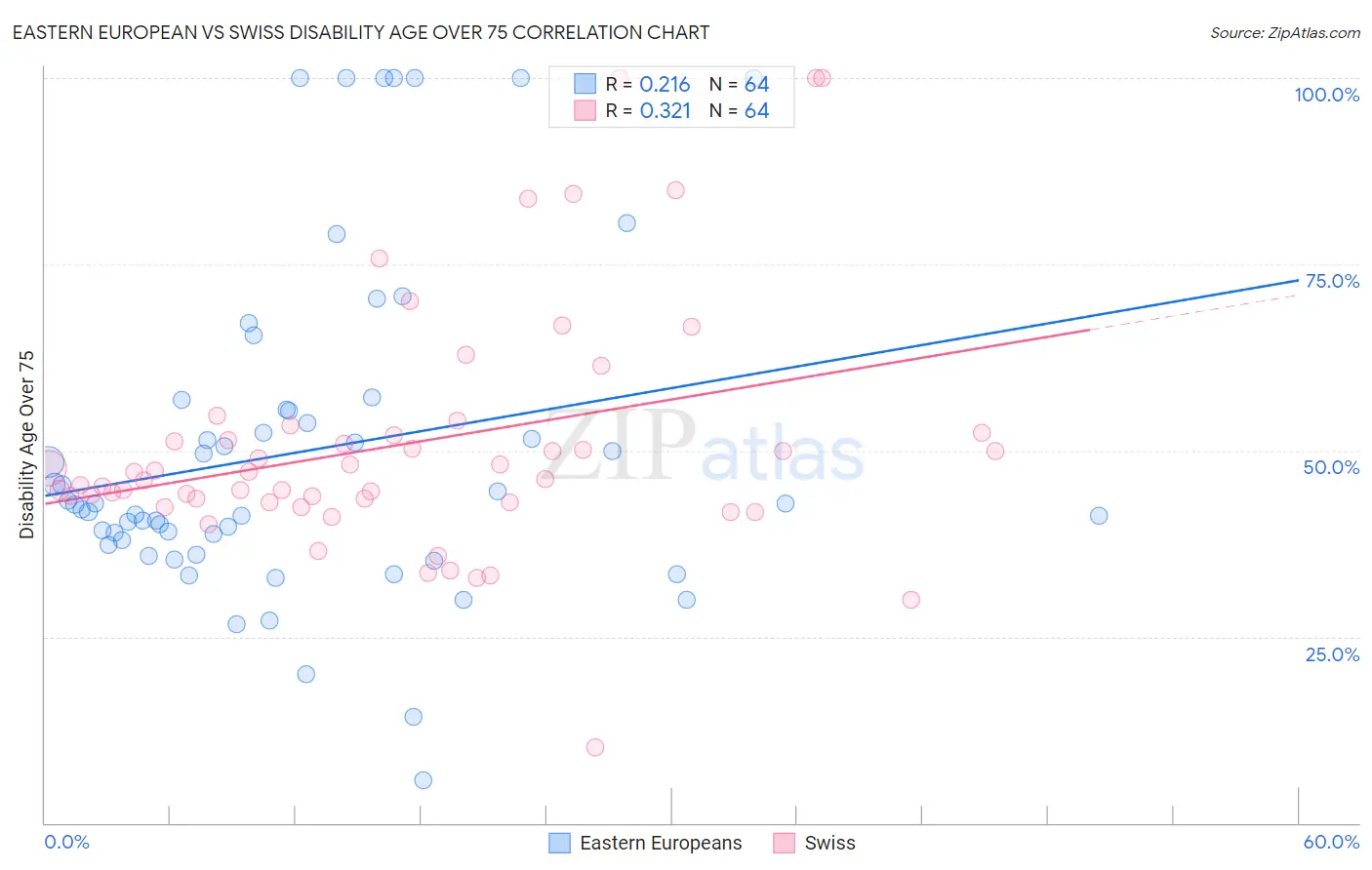 Eastern European vs Swiss Disability Age Over 75