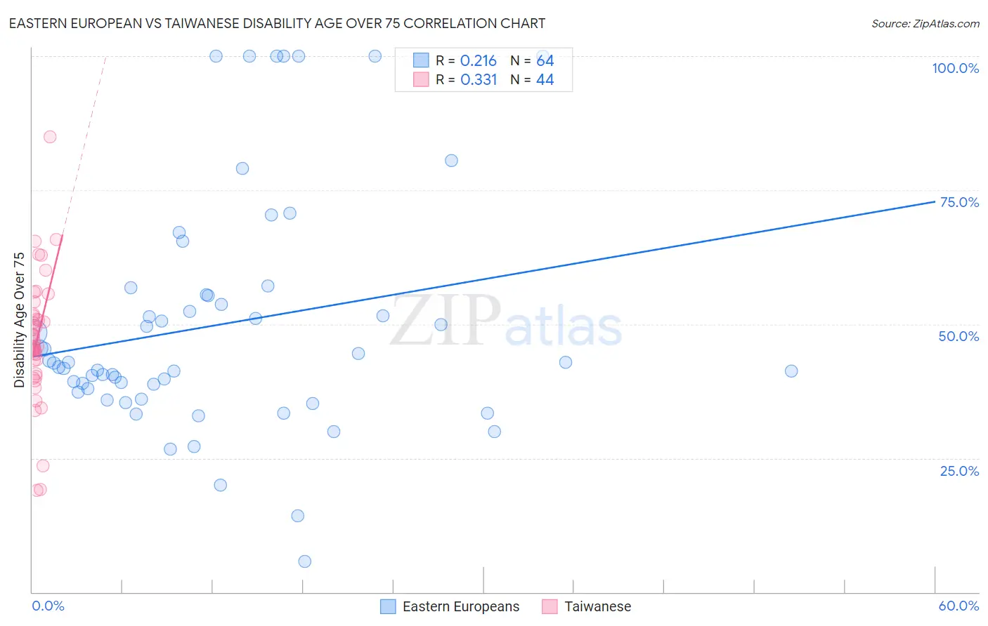 Eastern European vs Taiwanese Disability Age Over 75