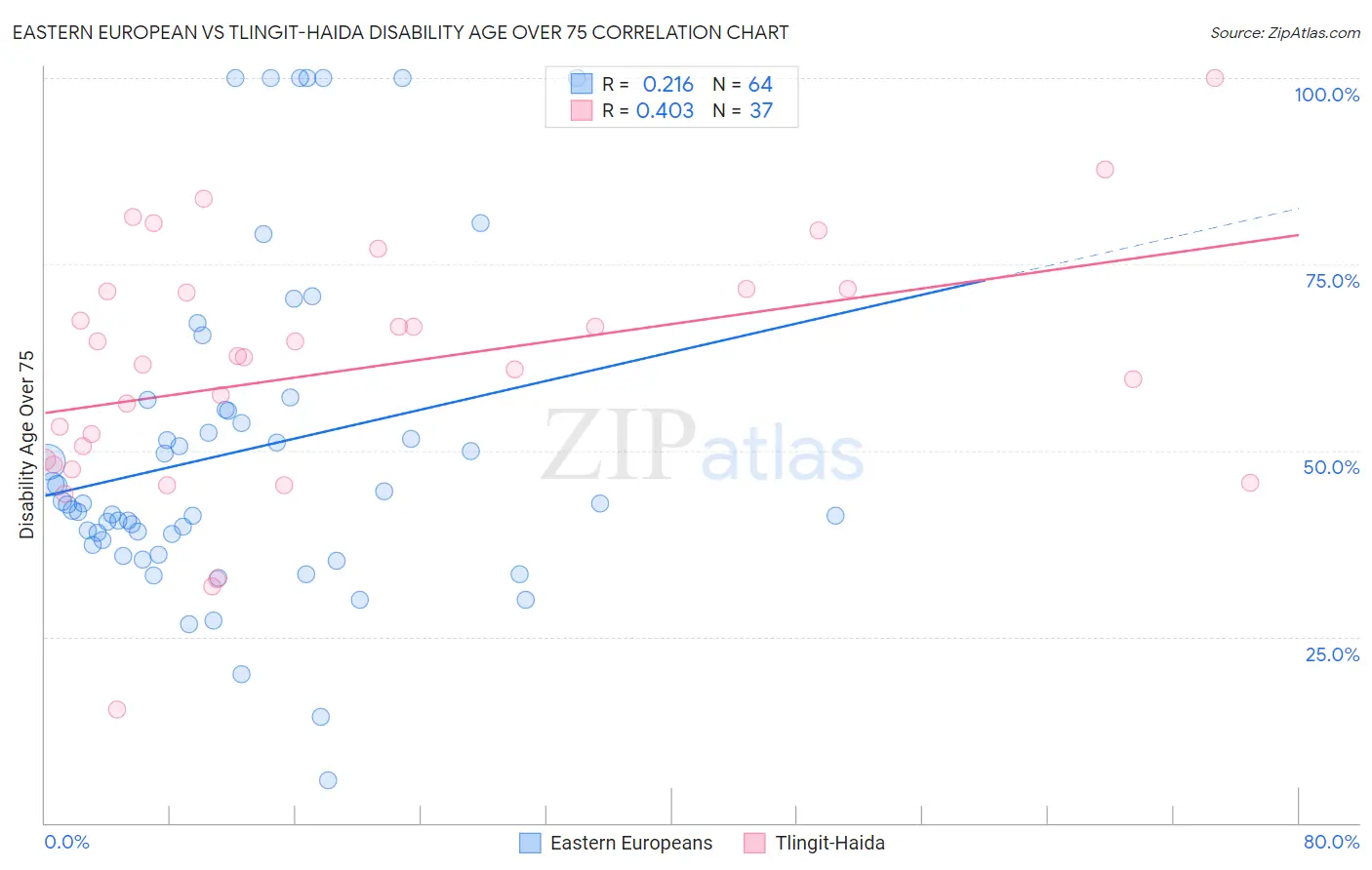 Eastern European vs Tlingit-Haida Disability Age Over 75