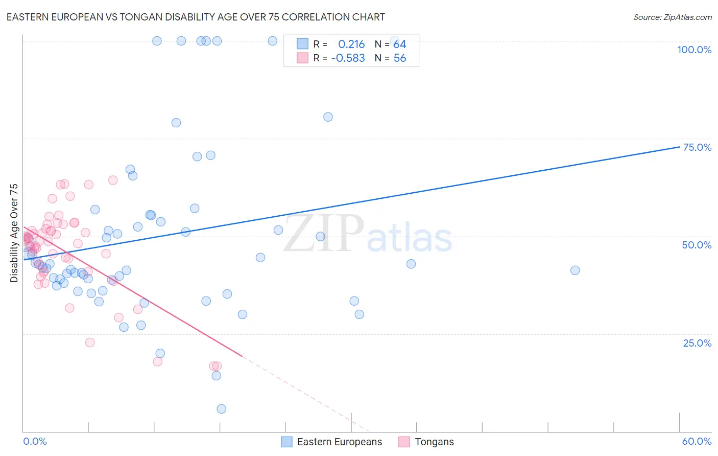 Eastern European vs Tongan Disability Age Over 75