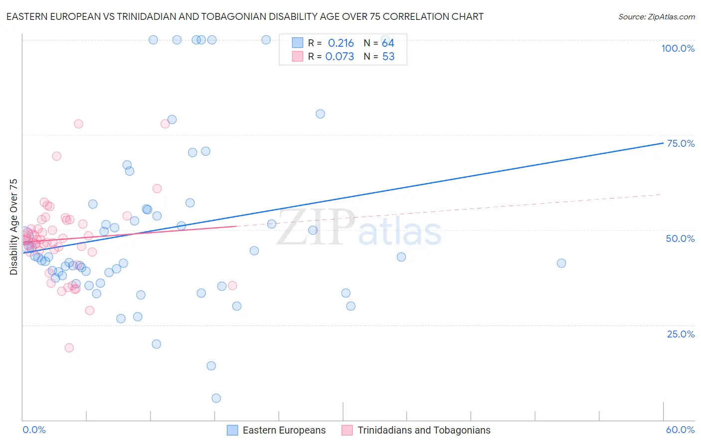 Eastern European vs Trinidadian and Tobagonian Disability Age Over 75
