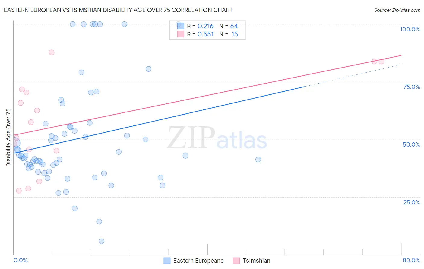 Eastern European vs Tsimshian Disability Age Over 75