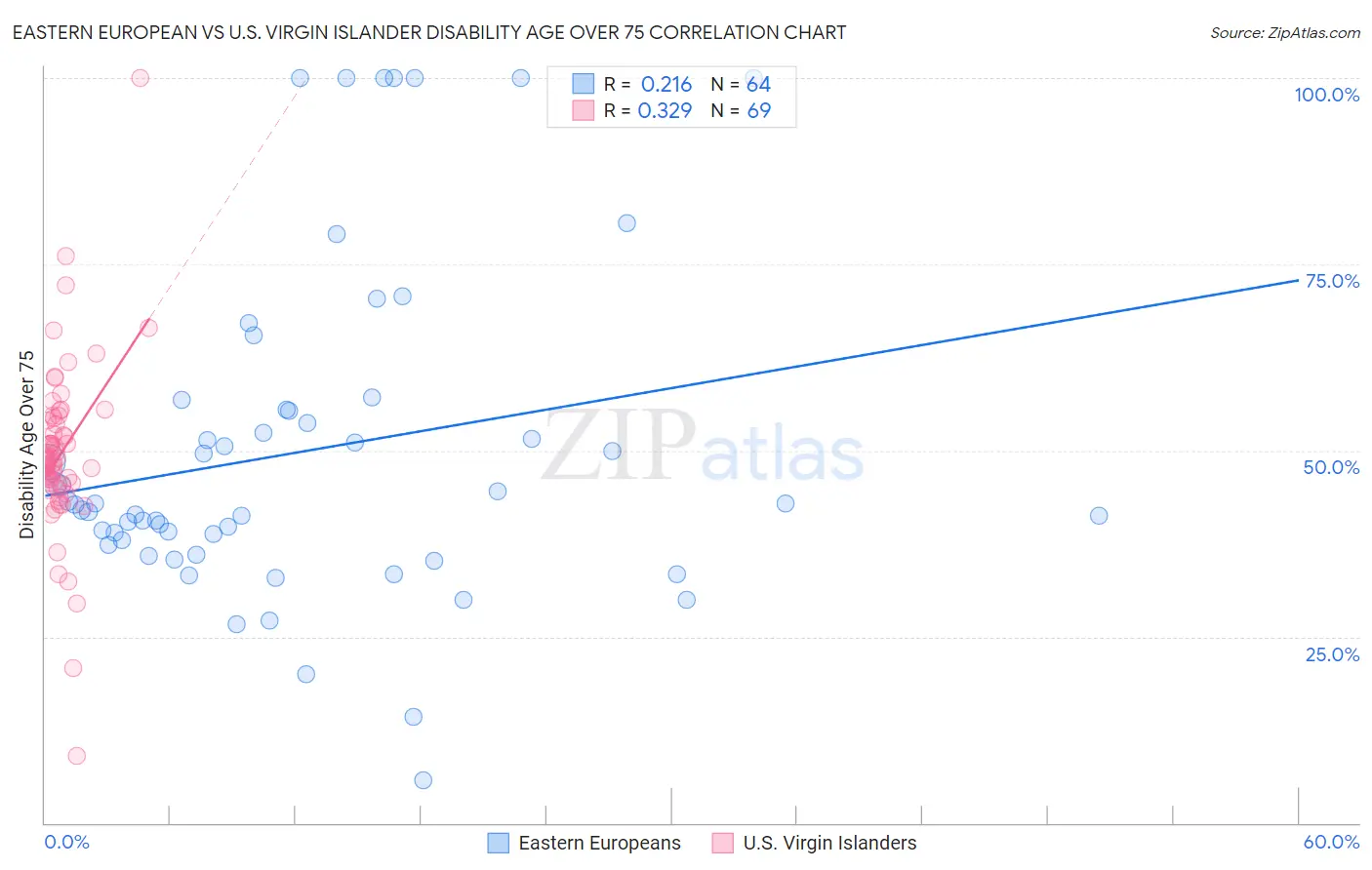 Eastern European vs U.S. Virgin Islander Disability Age Over 75