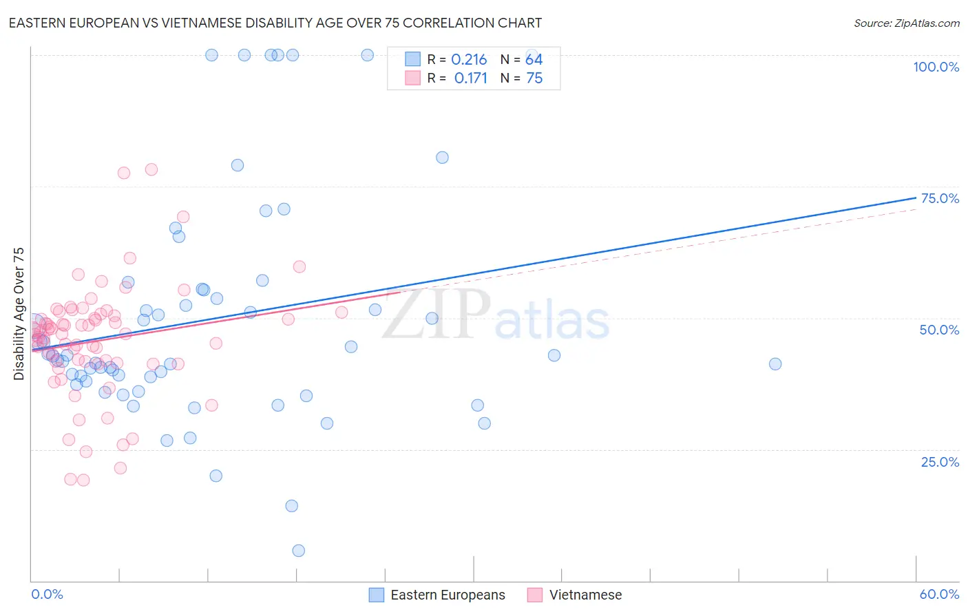 Eastern European vs Vietnamese Disability Age Over 75