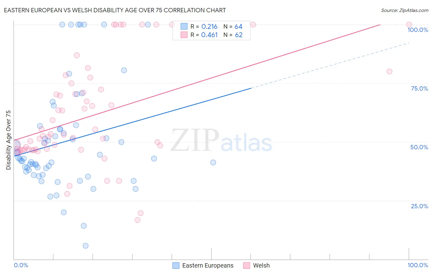 Eastern European vs Welsh Disability Age Over 75