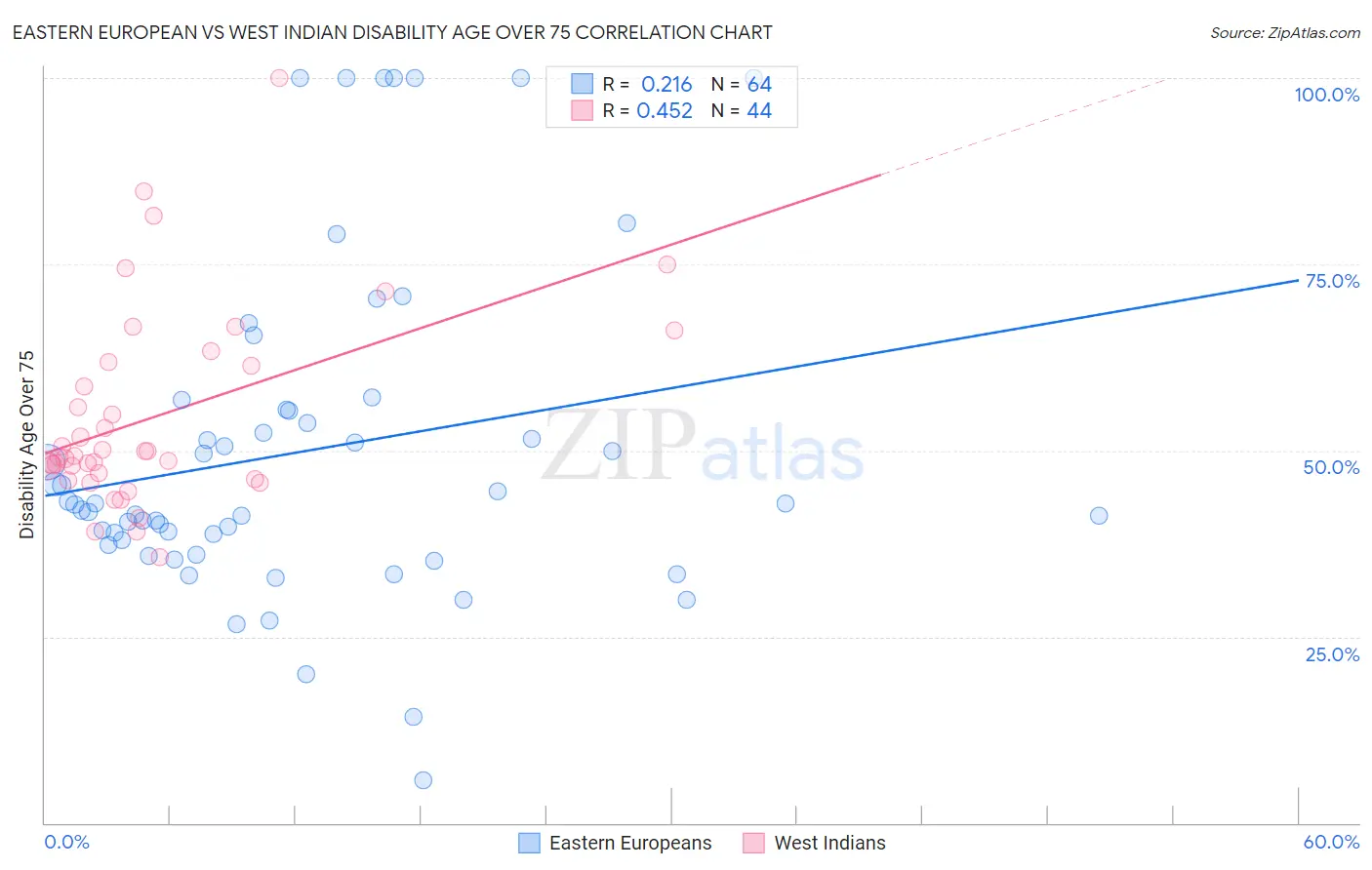 Eastern European vs West Indian Disability Age Over 75