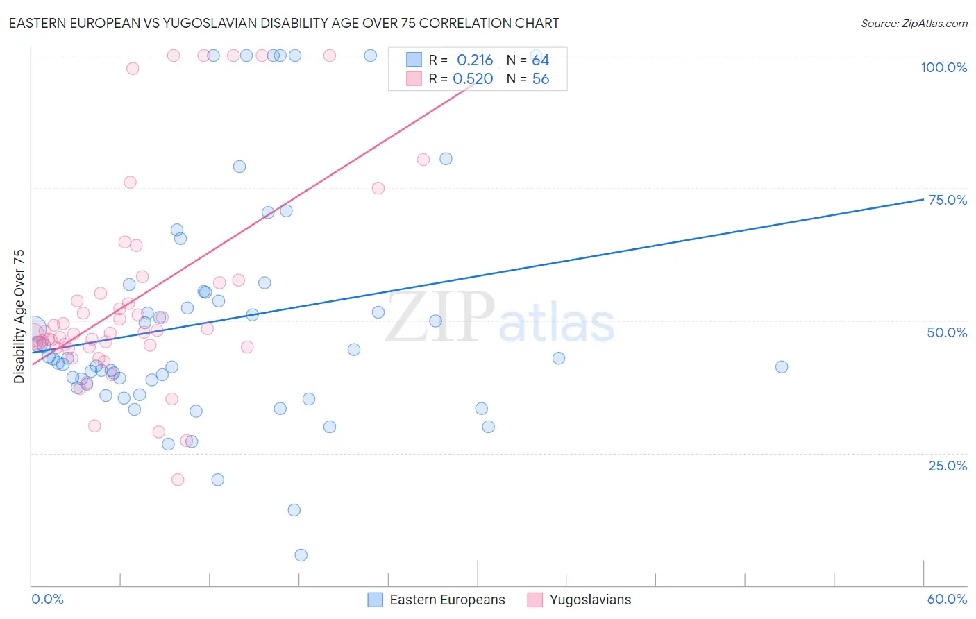 Eastern European vs Yugoslavian Disability Age Over 75