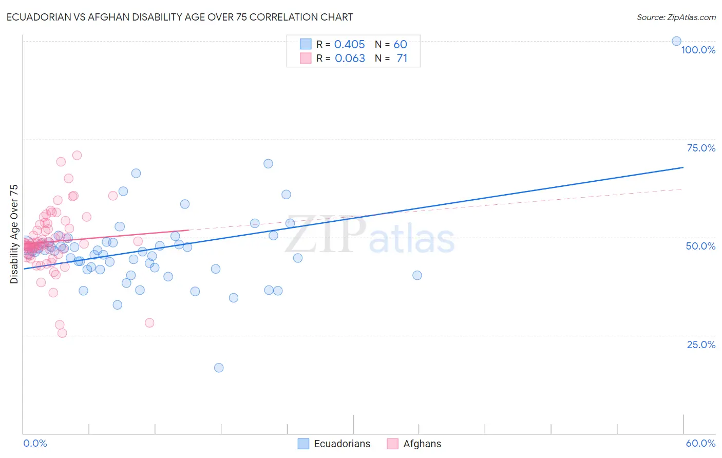 Ecuadorian vs Afghan Disability Age Over 75
