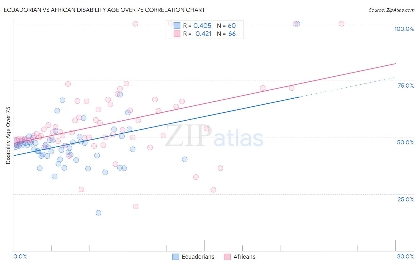 Ecuadorian vs African Disability Age Over 75