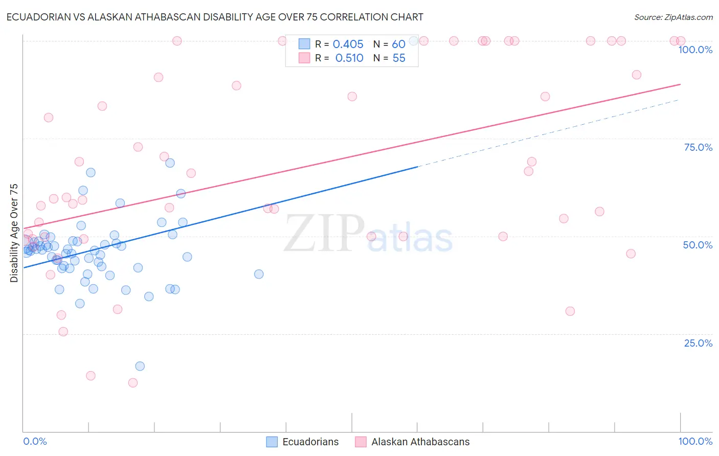 Ecuadorian vs Alaskan Athabascan Disability Age Over 75