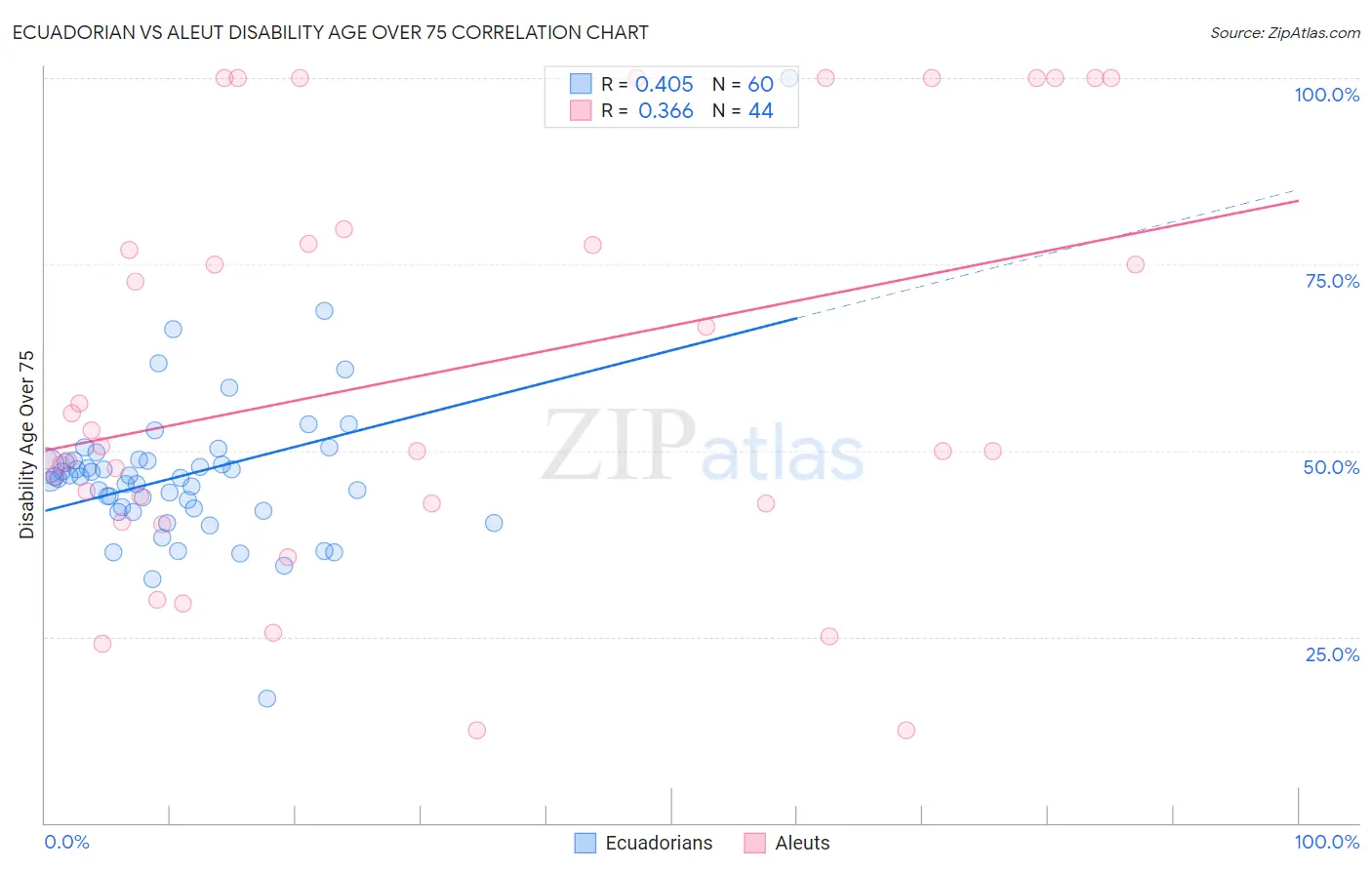 Ecuadorian vs Aleut Disability Age Over 75