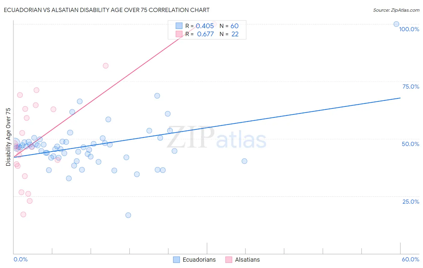 Ecuadorian vs Alsatian Disability Age Over 75