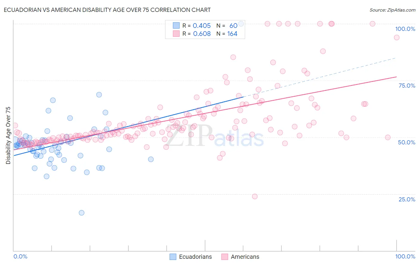Ecuadorian vs American Disability Age Over 75