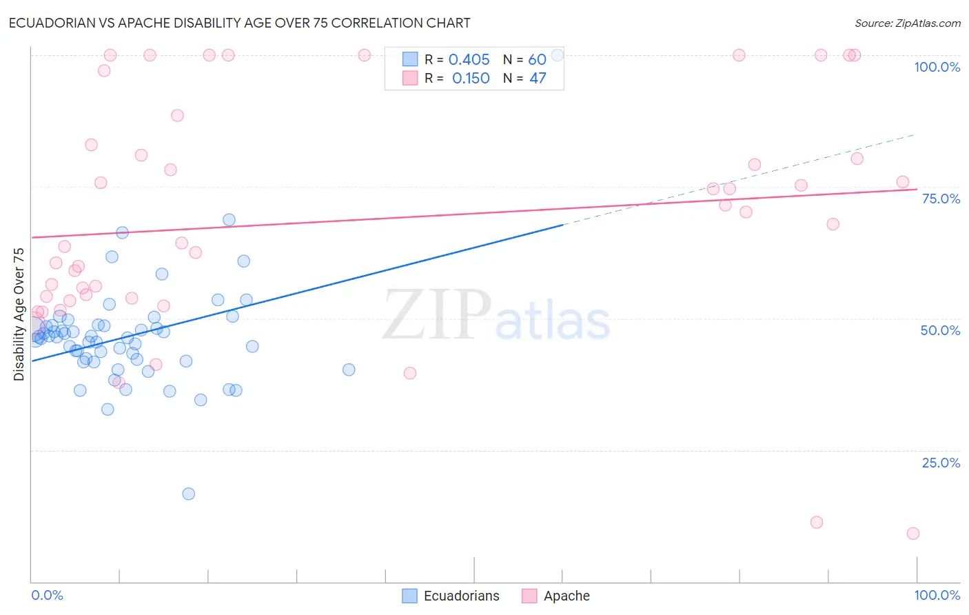 Ecuadorian vs Apache Disability Age Over 75