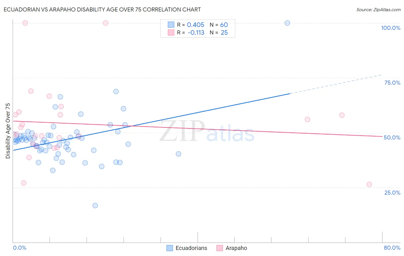 Ecuadorian vs Arapaho Disability Age Over 75