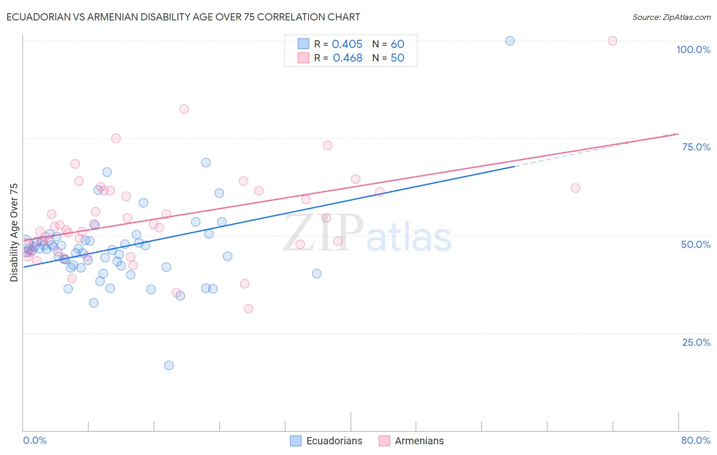 Ecuadorian vs Armenian Disability Age Over 75