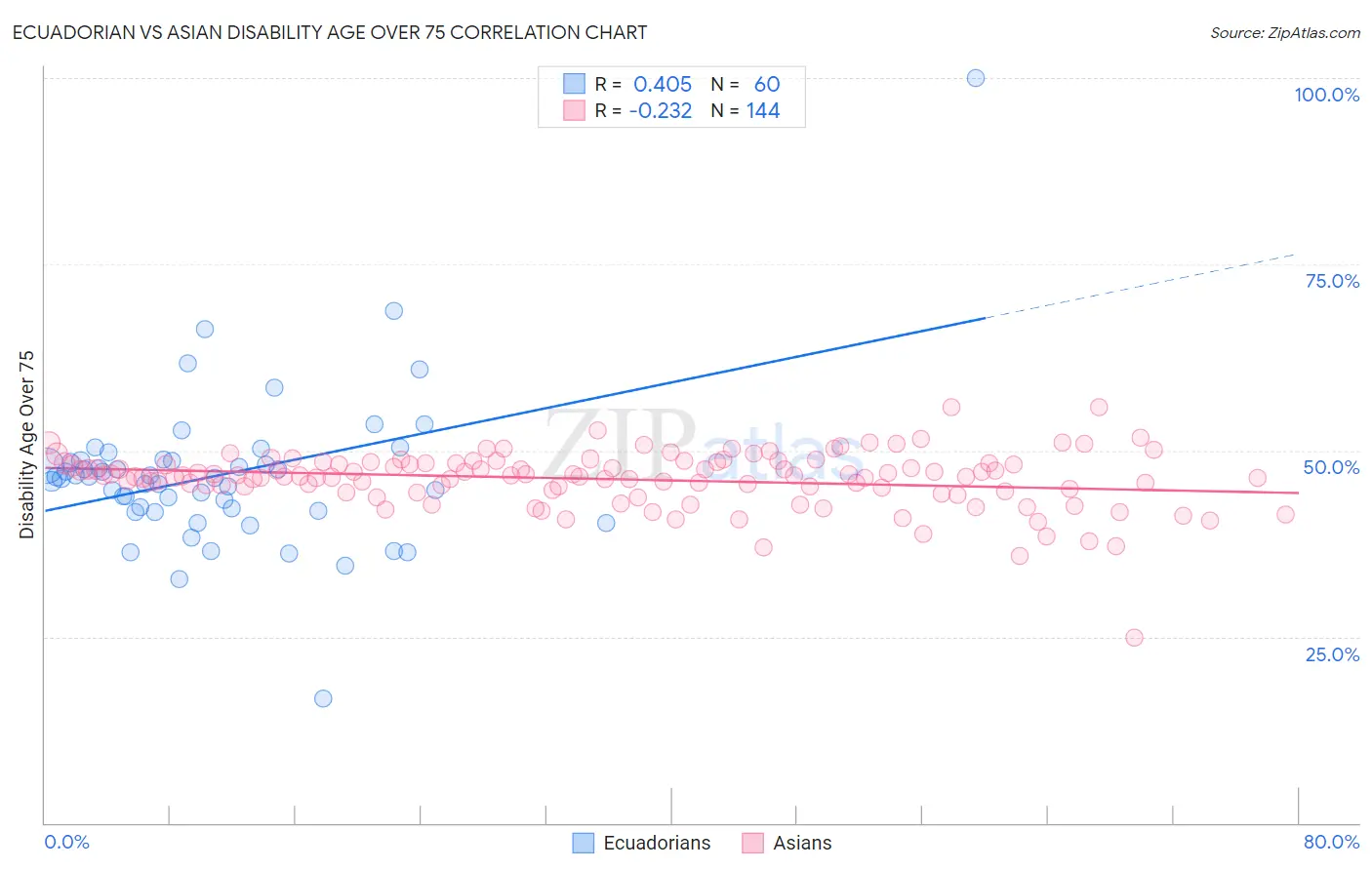 Ecuadorian vs Asian Disability Age Over 75