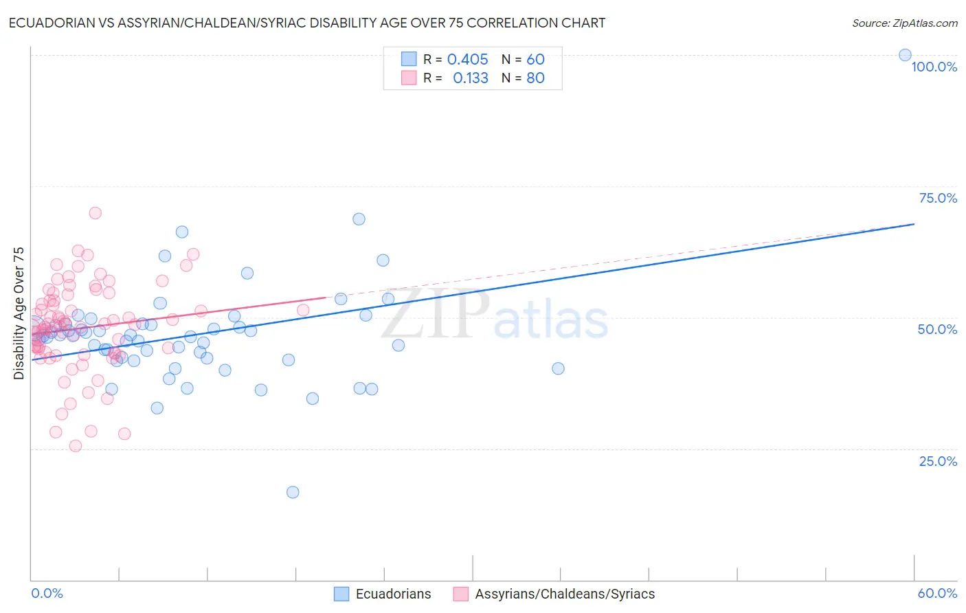 Ecuadorian vs Assyrian/Chaldean/Syriac Disability Age Over 75