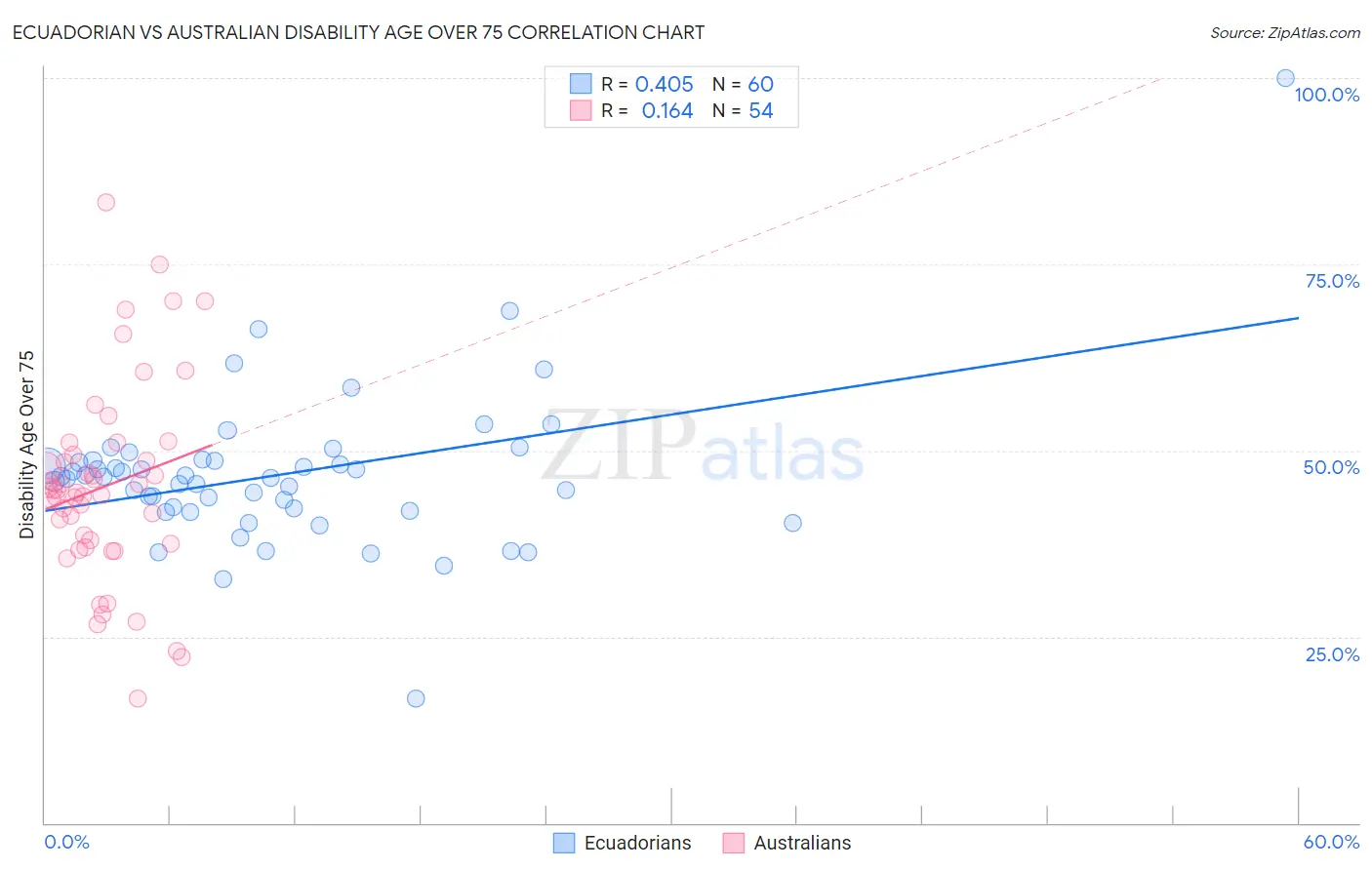 Ecuadorian vs Australian Disability Age Over 75