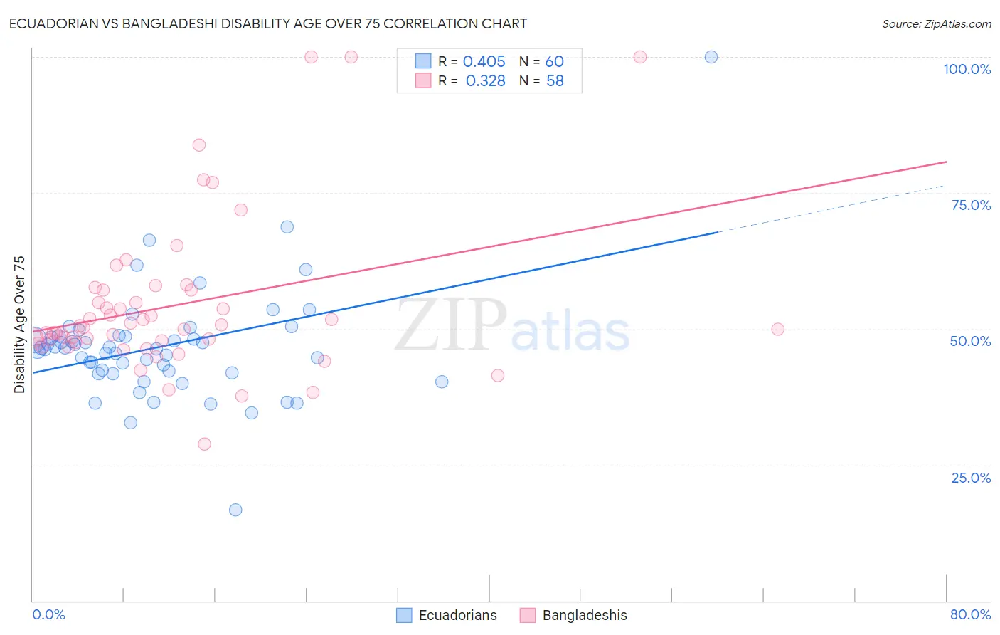 Ecuadorian vs Bangladeshi Disability Age Over 75