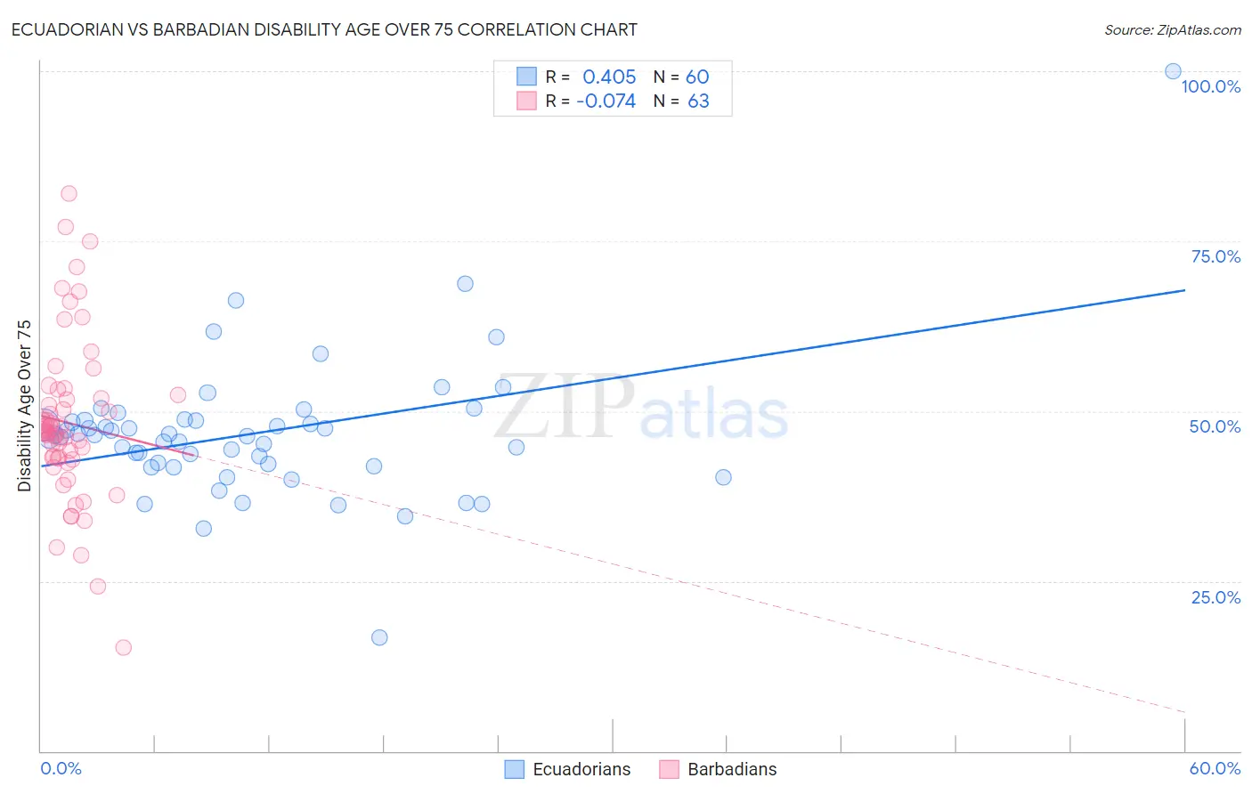 Ecuadorian vs Barbadian Disability Age Over 75