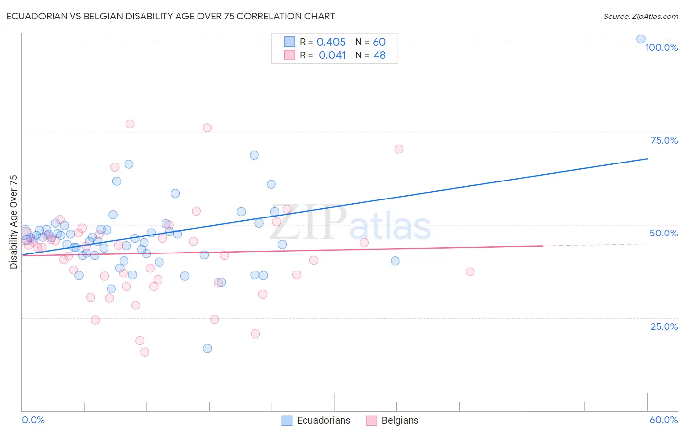 Ecuadorian vs Belgian Disability Age Over 75