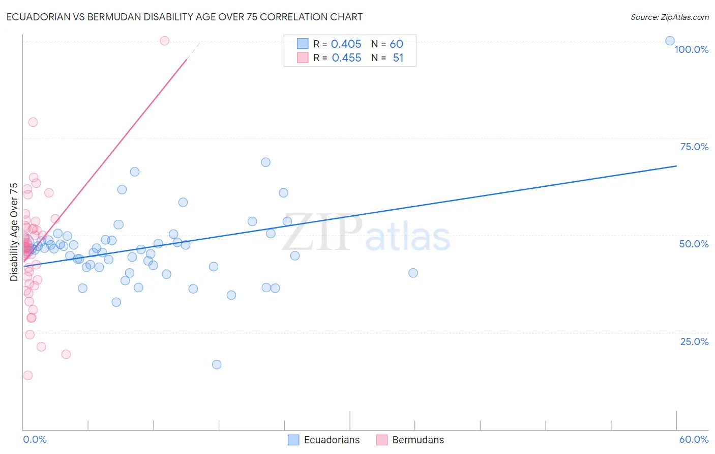 Ecuadorian vs Bermudan Disability Age Over 75