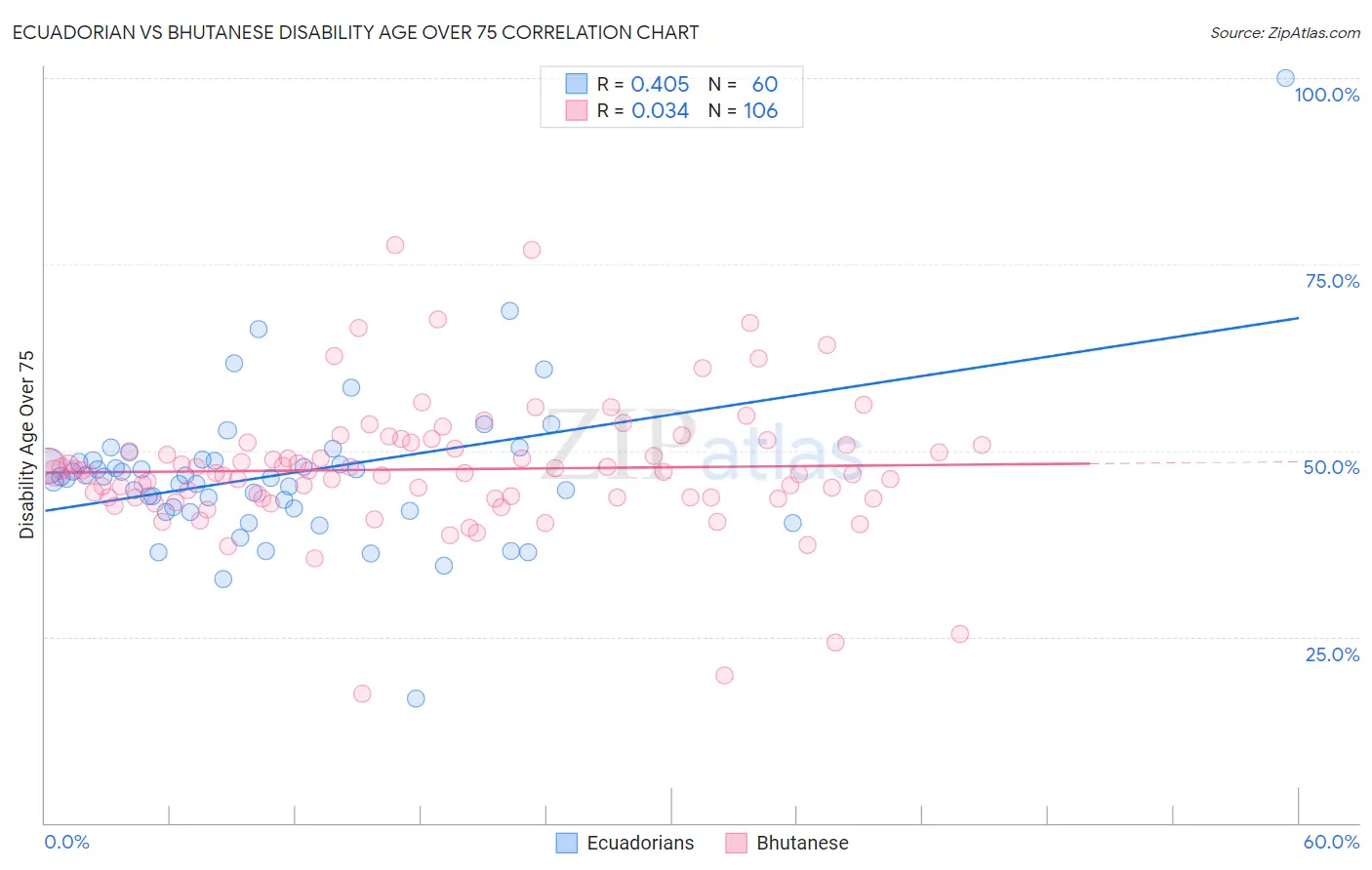Ecuadorian vs Bhutanese Disability Age Over 75