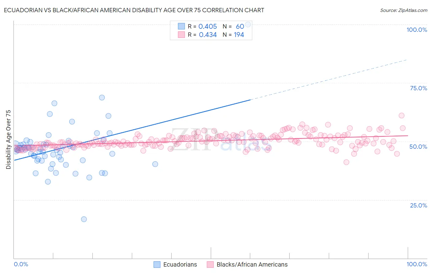 Ecuadorian vs Black/African American Disability Age Over 75