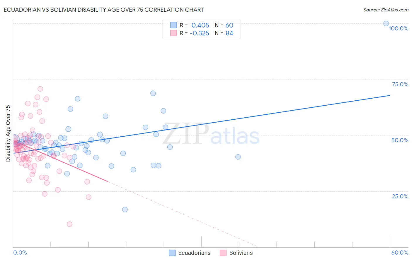 Ecuadorian vs Bolivian Disability Age Over 75